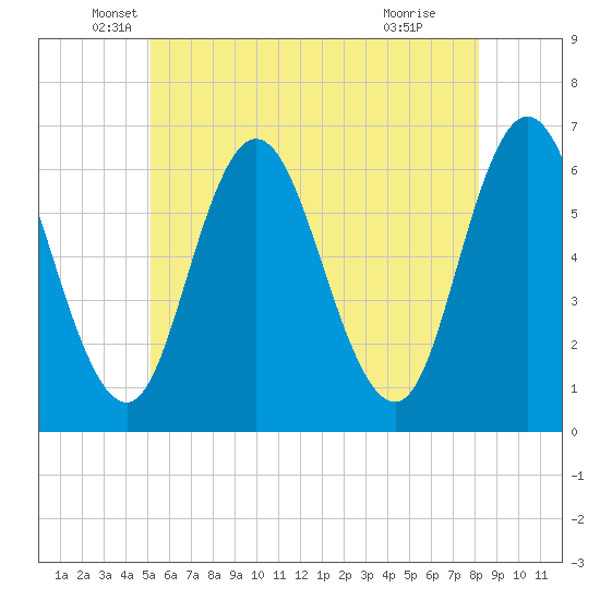 Salmon Falls River tide chart for Tuesday, May 26, 2026
