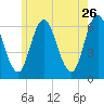 Salmon Falls River tide chart for Tuesday, May 26, 2026