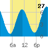 Salmon Falls River tide chart for Wednesday, May 27, 2026