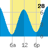 Salmon Falls River tide chart for Thursday, May 28, 2026