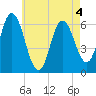 Salmon Falls River tide chart for Monday, May 4, 2026