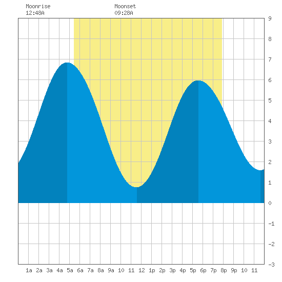 Salmon Falls River tide chart for Thursday, May 7, 2026