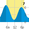 Salmon Falls River tide chart for Thursday, May 7, 2026