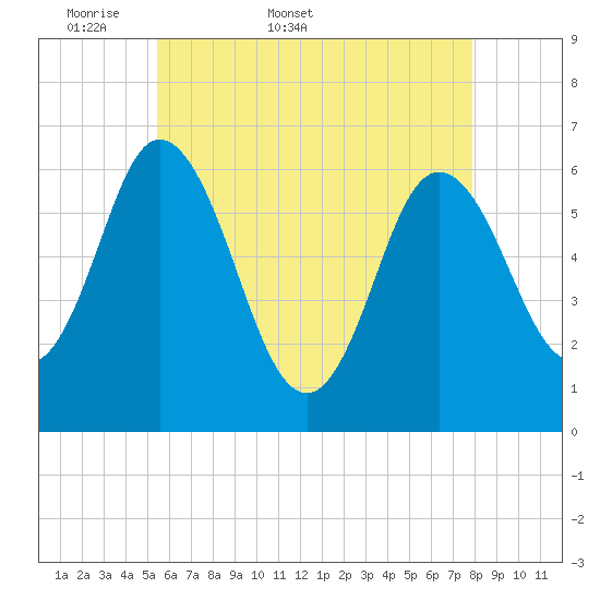Salmon Falls River tide chart for Friday, May 8, 2026