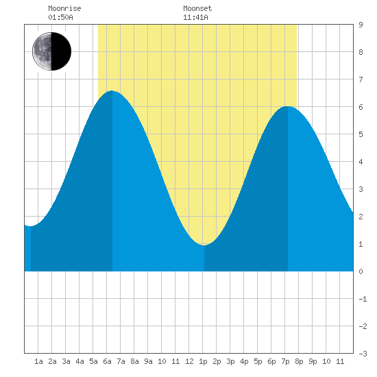 Salmon Falls River tide chart for Saturday, May 9, 2026
