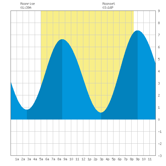 Salmon Falls River tide chart for Wednesday, June 10, 2026