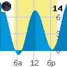 Salmon Falls River tide chart for Sunday, June 14, 2026