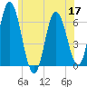 Salmon Falls River tide chart for Wednesday, June 17, 2026