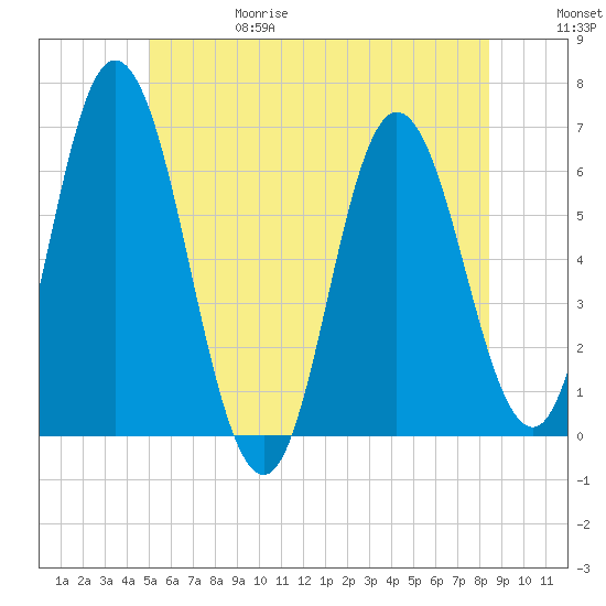 Salmon Falls River tide chart for Thursday, June 18, 2026