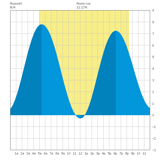 Salmon Falls River tide chart for Saturday, June 20, 2026