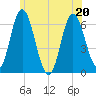 Salmon Falls River tide chart for Saturday, June 20, 2026