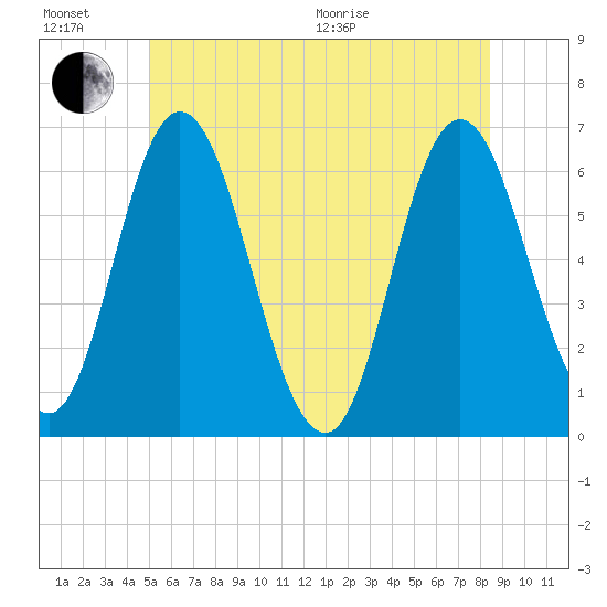 Salmon Falls River tide chart for Sunday, June 21, 2026