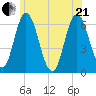 Salmon Falls River tide chart for Sunday, June 21, 2026