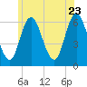 Salmon Falls River tide chart for Tuesday, June 23, 2026