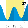 Salmon Falls River tide chart for Saturday, June 27, 2026