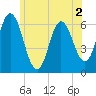 Salmon Falls River tide chart for Tuesday, June 2, 2026
