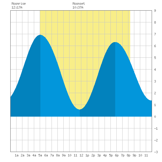 Salmon Falls River tide chart for Saturday, June 6, 2026