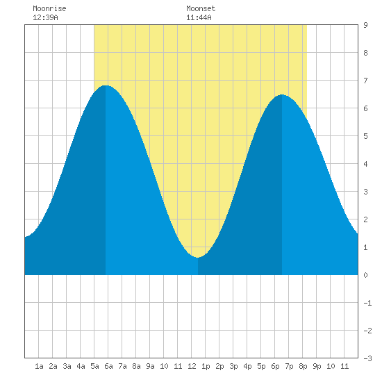Salmon Falls River tide chart for Sunday, June 7, 2026