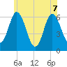 Salmon Falls River tide chart for Sunday, June 7, 2026