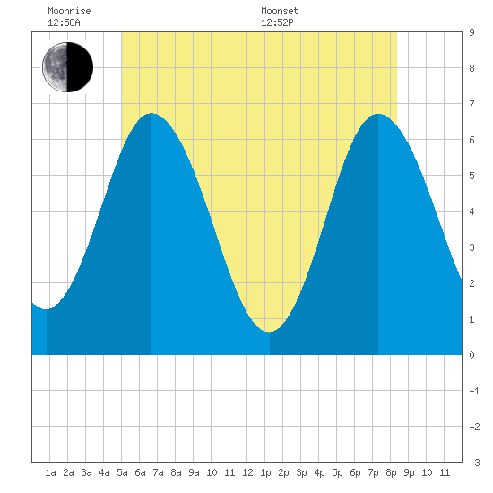 Salmon Falls River tide chart for Monday, June 8, 2026