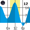 Sportsman's Cove Lodge tide chart for Tuesday, January 12, 2021