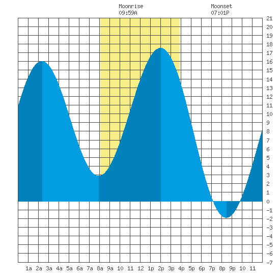 Sportsman's Cove Lodge tide chart for Friday, January 15, 2021