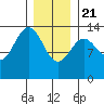 Sportsman's Cove Lodge tide chart for Thursday, January 21, 2021