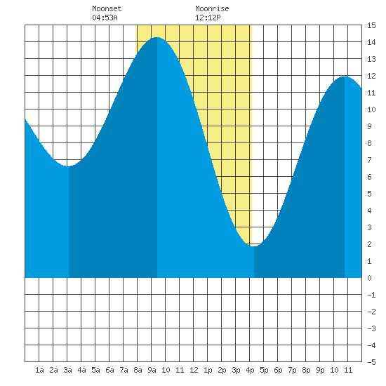 Sportsman's Cove Lodge tide chart for Sunday, January 24, 2021