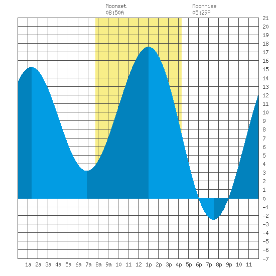 Sportsman's Cove Lodge tide chart for Friday, January 29, 2021