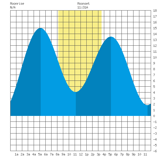 Sportsman's Cove Lodge tide chart for Tuesday, January 5, 2021