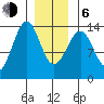 Sportsman's Cove Lodge tide chart for Wednesday, January 6, 2021