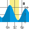 Sportsman's Cove Lodge tide chart for Friday, January 8, 2021