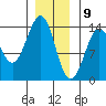 Sportsman's Cove Lodge tide chart for Saturday, January 9, 2021