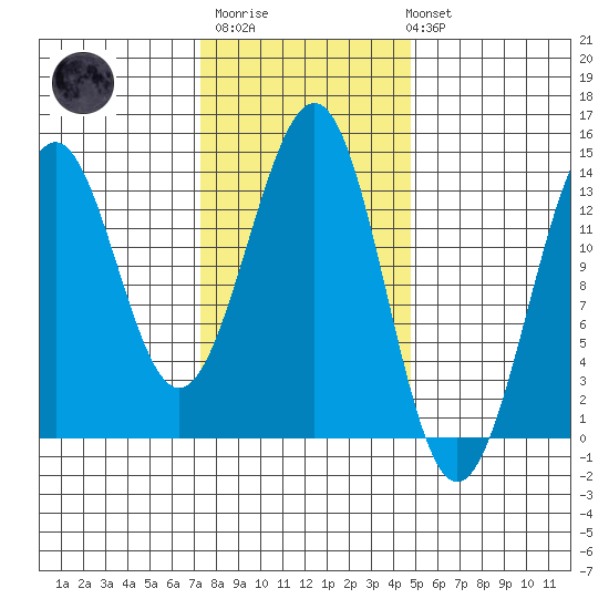 Sportsman's Cove Lodge tide chart for Thursday, February 11, 2021