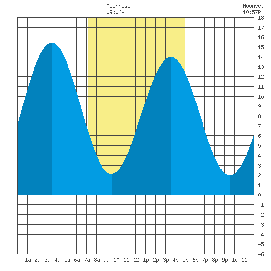 Sportsman's Cove Lodge tide chart for Tuesday, February 16, 2021