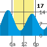 Sportsman's Cove Lodge tide chart for Wednesday, February 17, 2021