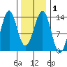 Sportsman's Cove Lodge tide chart for Monday, February 1, 2021
