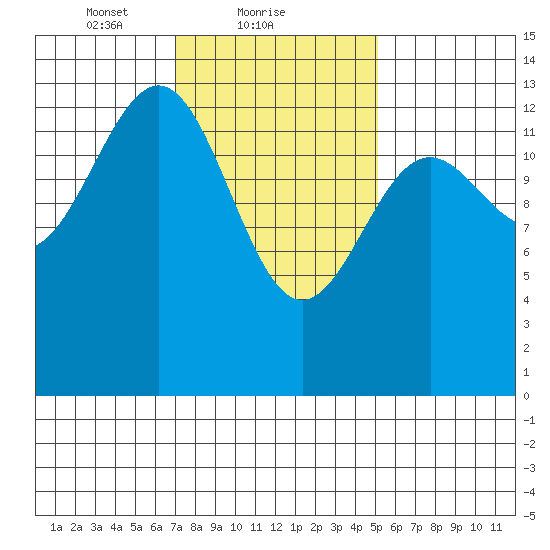 Sportsman's Cove Lodge tide chart for Saturday, February 20, 2021