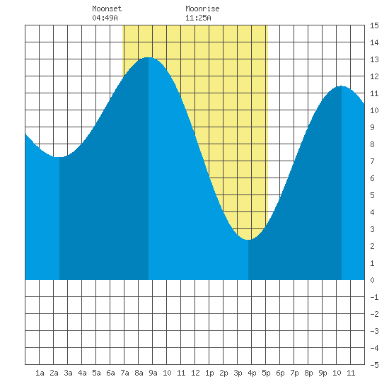 Sportsman's Cove Lodge tide chart for Monday, February 22, 2021