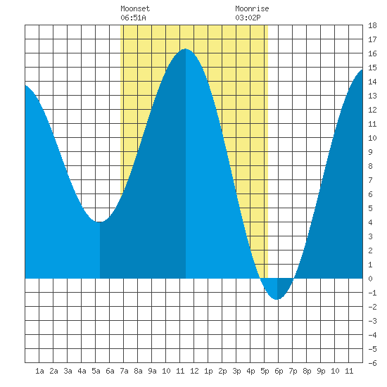 Sportsman's Cove Lodge tide chart for Thursday, February 25, 2021