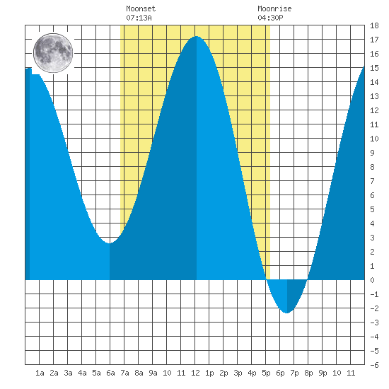 Sportsman's Cove Lodge tide chart for Friday, February 26, 2021