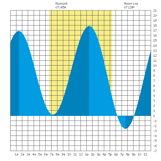 Sportsman's Cove Lodge tide chart for Sunday, February 28, 2021