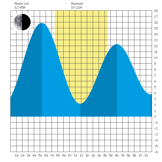 Sportsman's Cove Lodge tide chart for Thursday, February 4, 2021