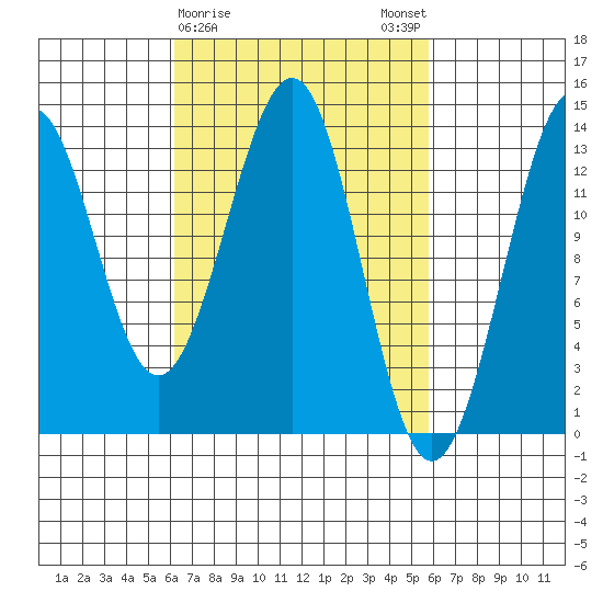Sportsman's Cove Lodge tide chart for Thursday, March 11, 2021