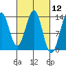 Sportsman's Cove Lodge tide chart for Friday, March 12, 2021