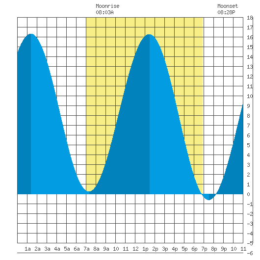 Sportsman's Cove Lodge tide chart for Sunday, March 14, 2021