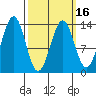Sportsman's Cove Lodge tide chart for Tuesday, March 16, 2021