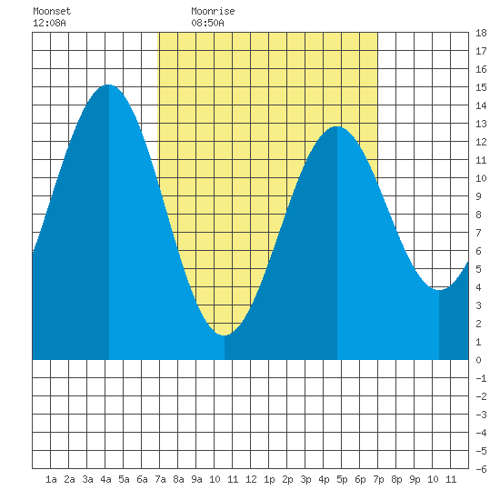 Sportsman's Cove Lodge tide chart for Thursday, March 18, 2021