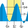 Sportsman's Cove Lodge tide chart for Monday, March 1, 2021
