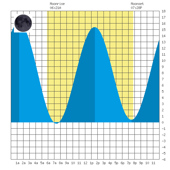 Sportsman's Cove Lodge tide chart for Sunday, April 11, 2021